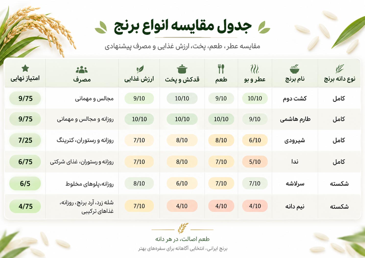 جدول مقایسه انواع برنج ایرانی ازدونه